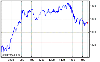 Intraday Persimmon Chart