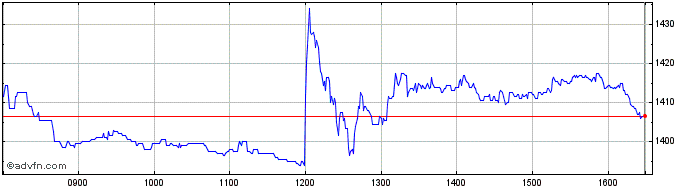 Intraday Persimmon Share Price Chart for 02/12/2023