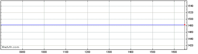 Intraday Inv Dynamic Us  Price Chart for 02/5/2024