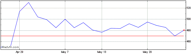 1 Month Playtech Share Price Chart