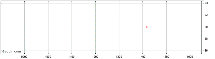 Intraday Portland Gas Share Price Chart for 09/5/2024