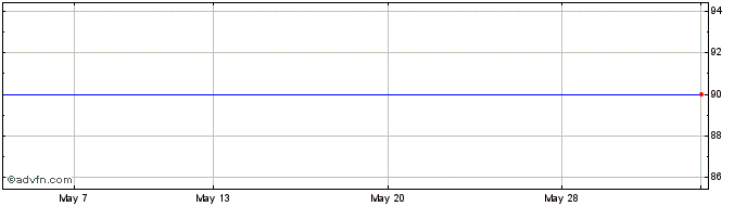 1 Month Portland Gas Share Price Chart