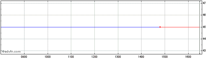 Intraday Protherics Share Price Chart for 26/4/2024