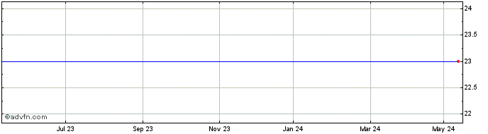 1 Year Protonex Technology Share Price Chart