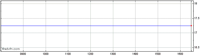 Intraday Protonex Share Price Chart for 23/4/2024