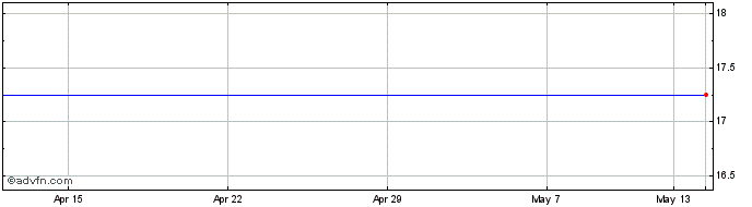 1 Month Protonex Share Price Chart