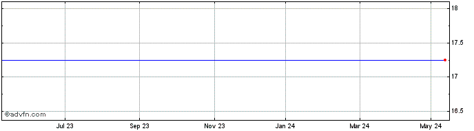 1 Year Protonex Share Price Chart