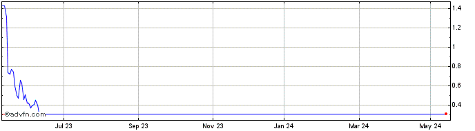 1 Year Purplebricks Share Price Chart