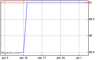 1 Month Proven Vct Chart