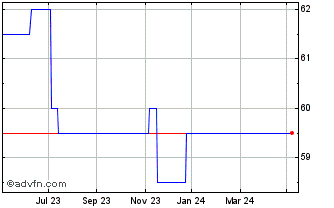 1 Year Proven Vct Chart