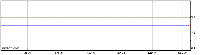 1 Year Providence Resources Share Price Chart