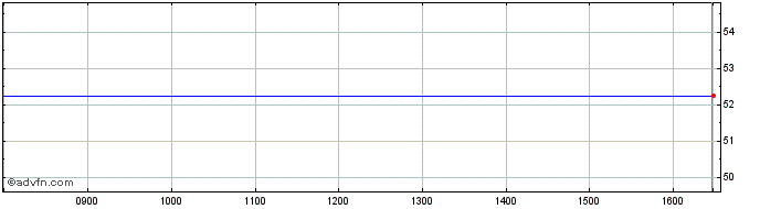Intraday Powerleague Share Price Chart for 08/5/2024