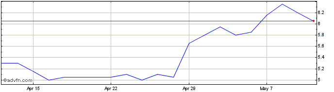 1 Month Prospex Energy Share Price Chart