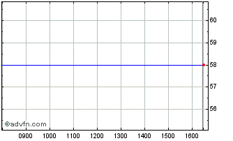 Intraday Phytopharm Chart