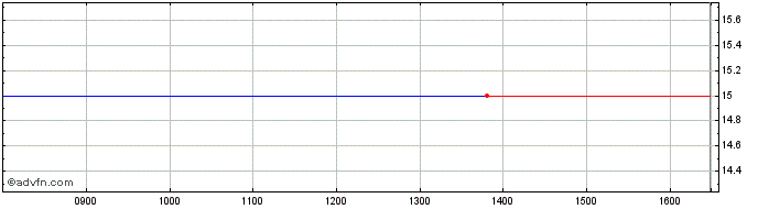 Intraday Questair Tech Share Price Chart for 26/4/2024
