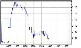 Intraday Wt Us Qlty Gwth Chart