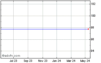 1 Year Quindell Chart