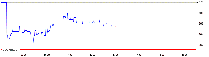 Intraday Qinetiq Share Price Chart for 26/4/2024