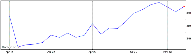 1 Month Qinetiq Share Price Chart