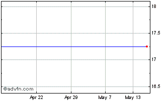 1 Month Quester Vct Chart