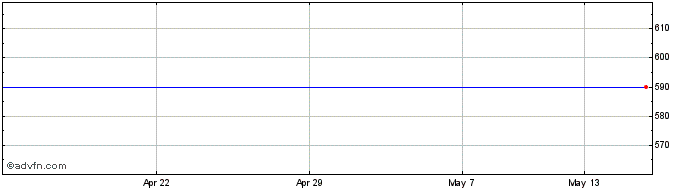 1 Month Quayle Munro Share Price Chart