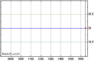 Intraday Raven Prop P Chart