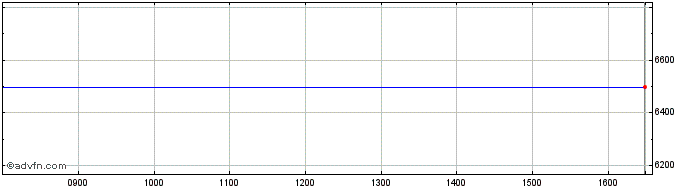 Intraday Reckitt Benckiser Share Price Chart for 25/4/2024