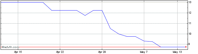 1 Month Rbg Share Price Chart