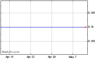 1 Month Ricmore Capital Chart