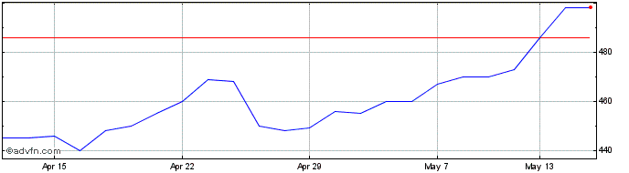 1 Month Ricardo Share Price Chart