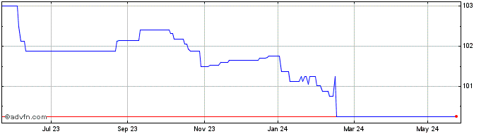 1 Year Rothschilds 9%  Price Chart