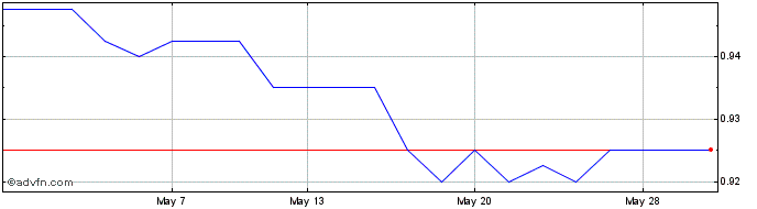 1 Month Riverstone Credit Opport... Share Price Chart