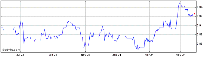 1 Year Riverstone Credit Opport... Share Price Chart
