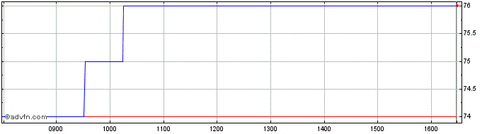 Intraday React Share Price Chart for 25/4/2024
