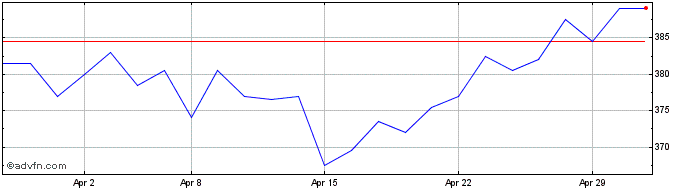 1 Month Redde Northgate Share Price Chart