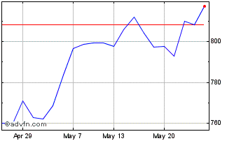 1 Month L&g Cl Enrg Etf Chart
