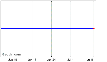 1 Month Regus Chart