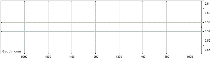 Intraday Reenergy Share Price Chart for 25/4/2024