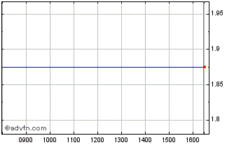 Intraday Reed Health Chart