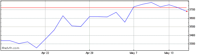1 Month Rhi Magnesita N.v Share Price Chart