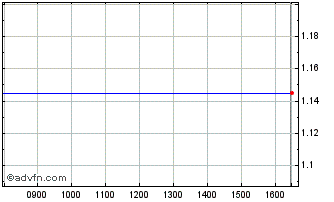 Intraday Round Hill Music Royalty Chart