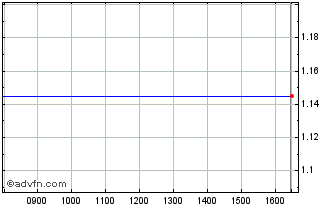 Intraday Round Hill Music Royalty Chart