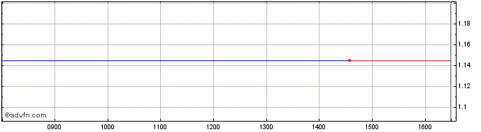 Intraday Round Hill Music Royalty Share Price Chart for 20/4/2024