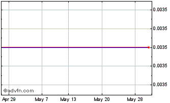 1 Month Macquarie Gp 29 Chart