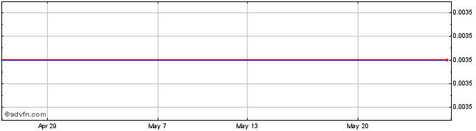 1 Month Arada.suk.27  Price Chart
