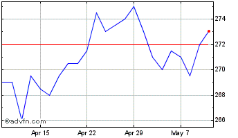 1 Month Ruffer Investment Chart
