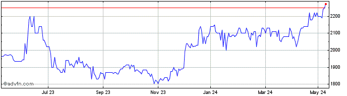 1 Year Rights & Issues Investment Share Price Chart