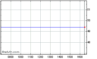 Intraday River And Mercantile Chart