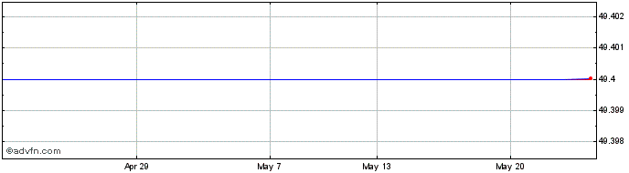1 Month River And Mercantile Share Price Chart