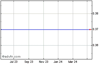 1 Year Abrdn Plc 5.250 Chart